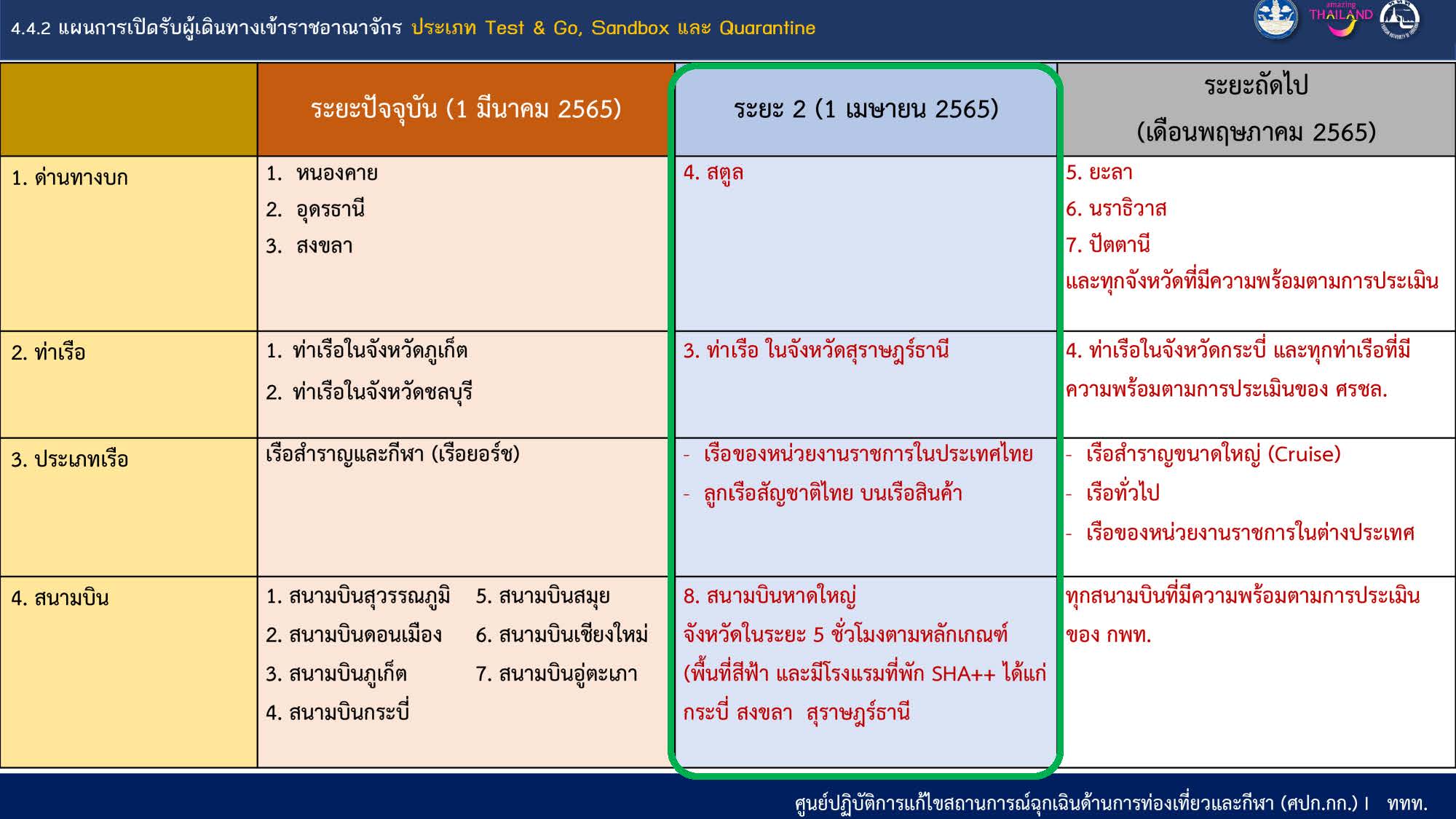 ศบค.ยกเลิกตรวจโควิด RT-PCR ก่อนเข้าไทย ลดกักตัวเหลือ 5 วัน เริ่ม 1 เม.ย.นี้
