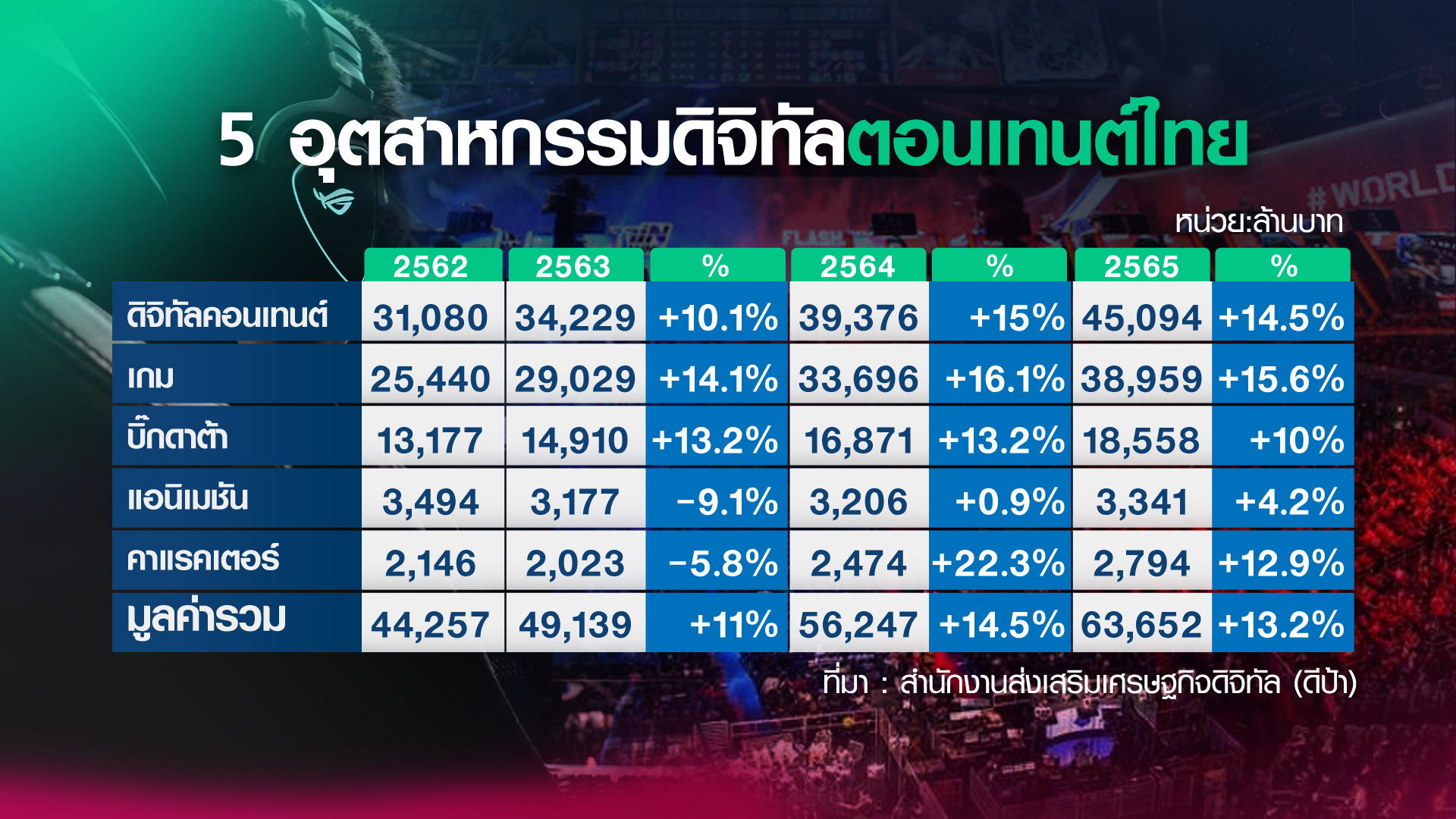 เปิดรายได้ ผู้ผลิต-นักกีฬา อุตสาหกรรมเกม E-Sport เปิดรายได้ ผู้ผลิต-นักกีฬา อุตสาหกรรมเกม E-Sport