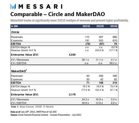 สินทรัพย์ดิจิทัลกับการประเมิน Valuation (กรณีศึกษา MakerDAO) ตอนจบ โดย Zipmex