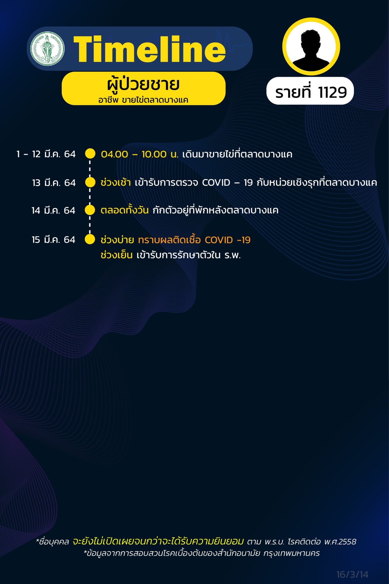 กทม.เปิดไทม์ไลน์โควิด กลุ่มคลัสเตอร์บางแค 25 ราย กทม.เปิดไทม์ไลน์โควิด กลุ่มคลัสเตอร์บางแค 25 ราย