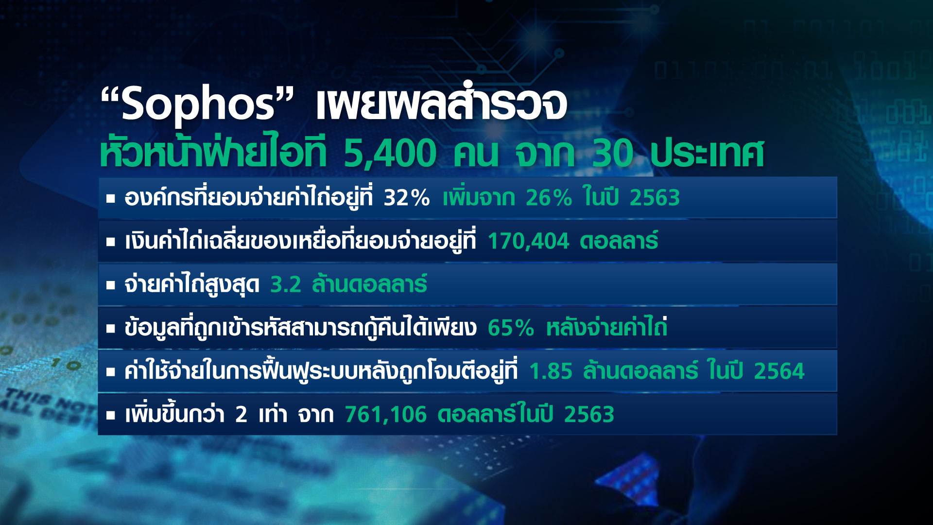 เตือนภัย เรียกค่าไถ่ไซเบอร์ จับ “ข้อมูล” เป็นตัวประกัน