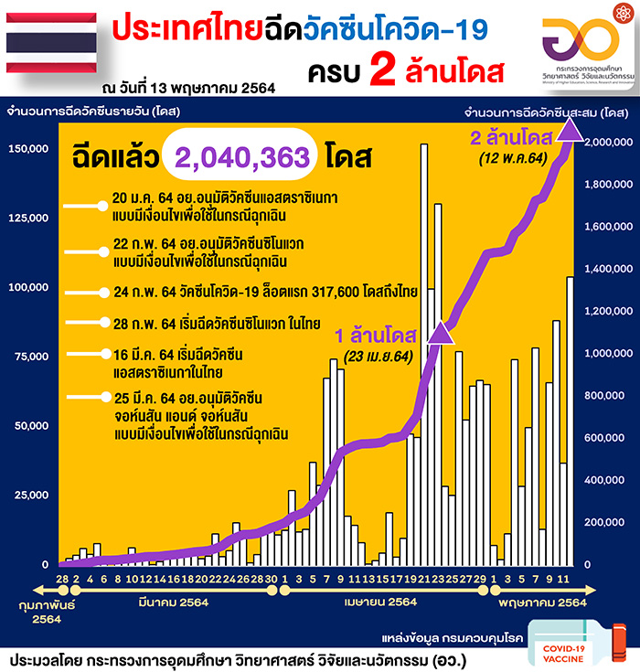 อว.เปิด 9 สถิติสำคัญหลังไทยฉีดวัคซีนต้านโควิดครบ 2 ล้านโดส 