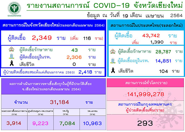 เชียงใหม่ ติดโควิดอีก 116 ราย ยอดรวมทะลุ 2.3 พัน เชียงใหม่ ติดโควิดอีก 116 ราย ยอดรวมทะลุ 2.3 พัน