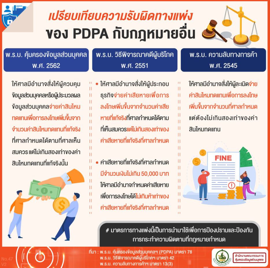 เปรียบเทียบความรับผิดทางแพ่งของ PDPA กับกฎหมายอื่น