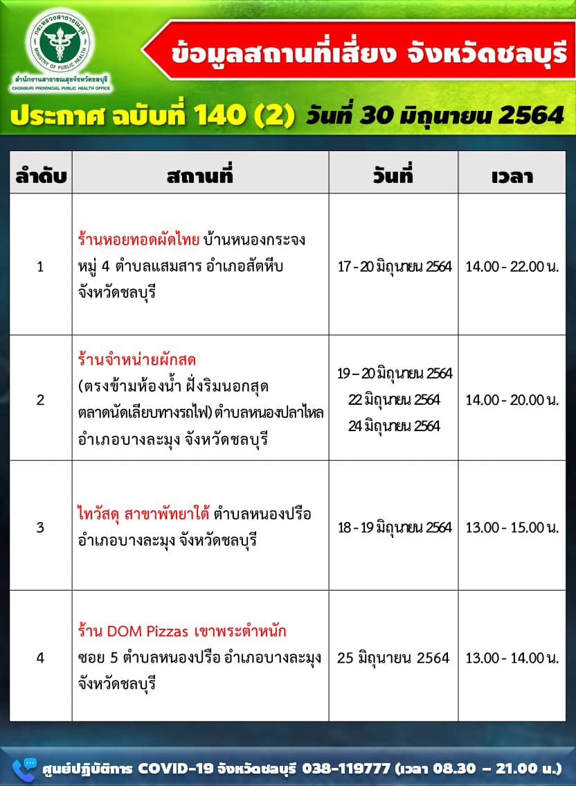 ยอดพุ่ง! ชลบุรีติดเชื้อเพิ่ม 261 ราย 8 อำเภอ เช็ก 11 สถานที่เสี่ยง ยอดพุ่ง! ชลบุรีติดเชื้อเพิ่ม 261 ราย 8 อำเภอ เช็ก 11 สถานที่เสี่ยง