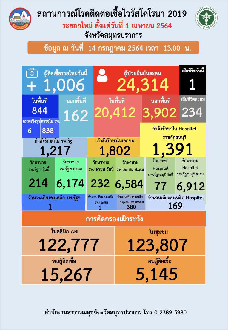 สมุทรปราการยังวิกฤต! ยอดติดเชื้อใหม่ 1,006 ราย เสียชีวิต 1 ราย สมุทรปราการยังวิกฤต! ยอดติดเชื้อใหม่ 1,006 ราย เสียชีวิต 1 ราย