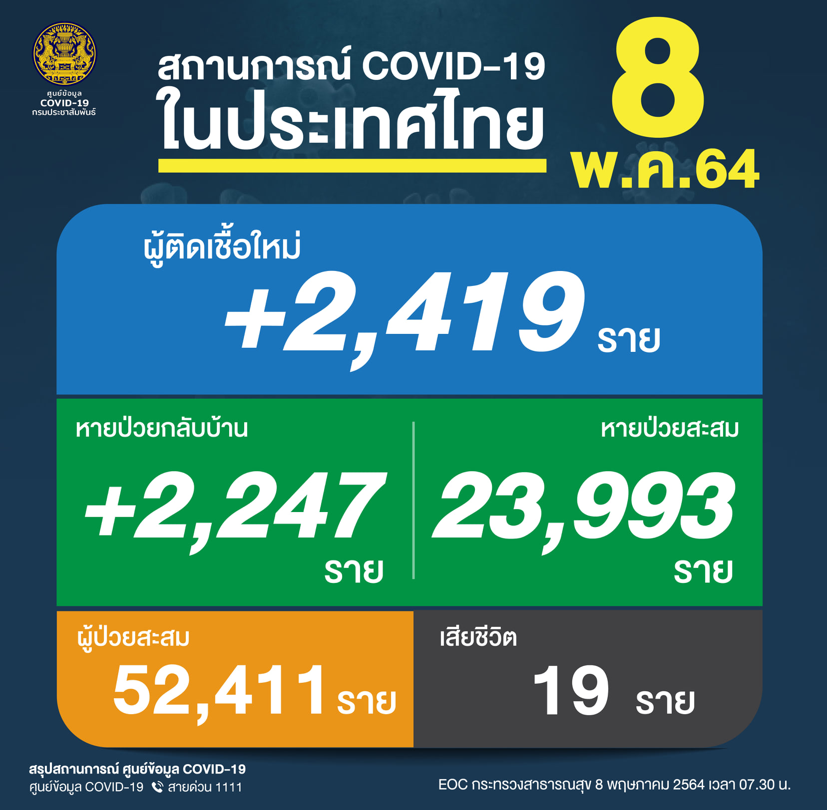 โควิด-19 วันนี้ยังหนัก! ไทยติดเชื้อพุ่ง 2,419 ราย เสียชีวิตอีก 19 ราย โควิด-19 วันนี้ยังหนัก! ไทยติดเชื้อพุ่ง 2,419 ราย เสียชีวิตอีก 19 ราย