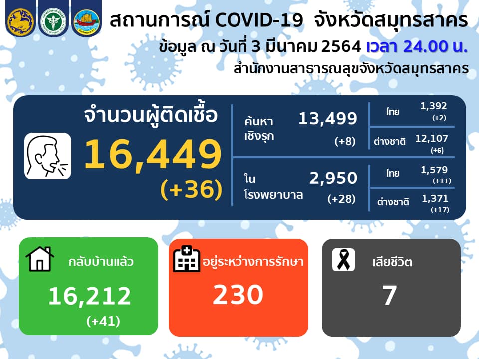 สมุทรสาคร พบติดเชื้อโควิด-19รายใหม่ 36 ราย ยอดสะสม 16,449 ราย สมุทรสาคร พบติดเชื้อโควิด-19รายใหม่ 36 ราย ยอดสะสม 16,449 ราย