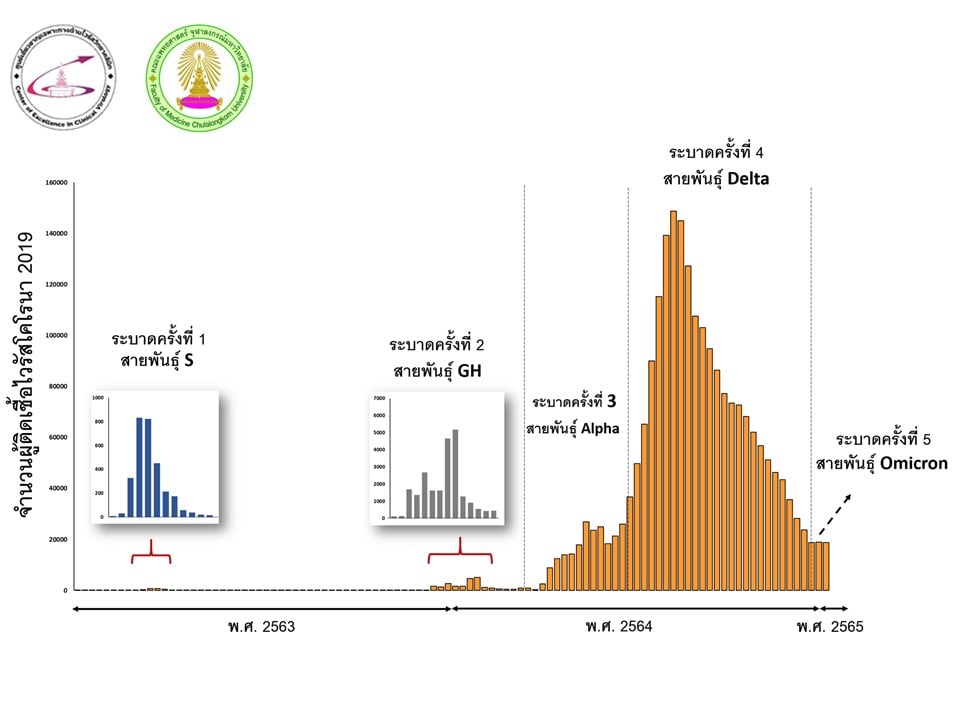 หมอยง ชี้ไทยเข้าสู่การระบาดโควิด-19 ระลอก 5 ยอดติดเชื้อพุ่งหลังปีใหม่ หมอยง ชี้ไทยเข้าสู่การระบาดโควิด-19 ระลอก 5 ยอดติดเชื้อพุ่งหลังปีใหม่