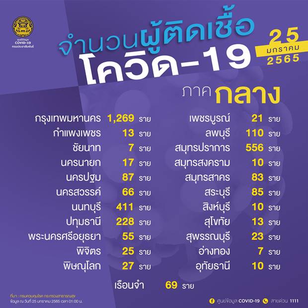 10 จังหวัดติดโควิดรายใหม่สูงสุด 