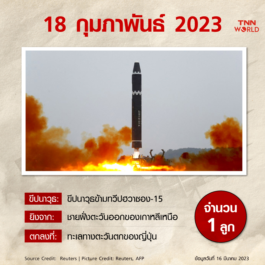ปี 2023 เกาหลีเหนือยิงทดสอบขีปนาวุธไปแล้วกี่ลูก?