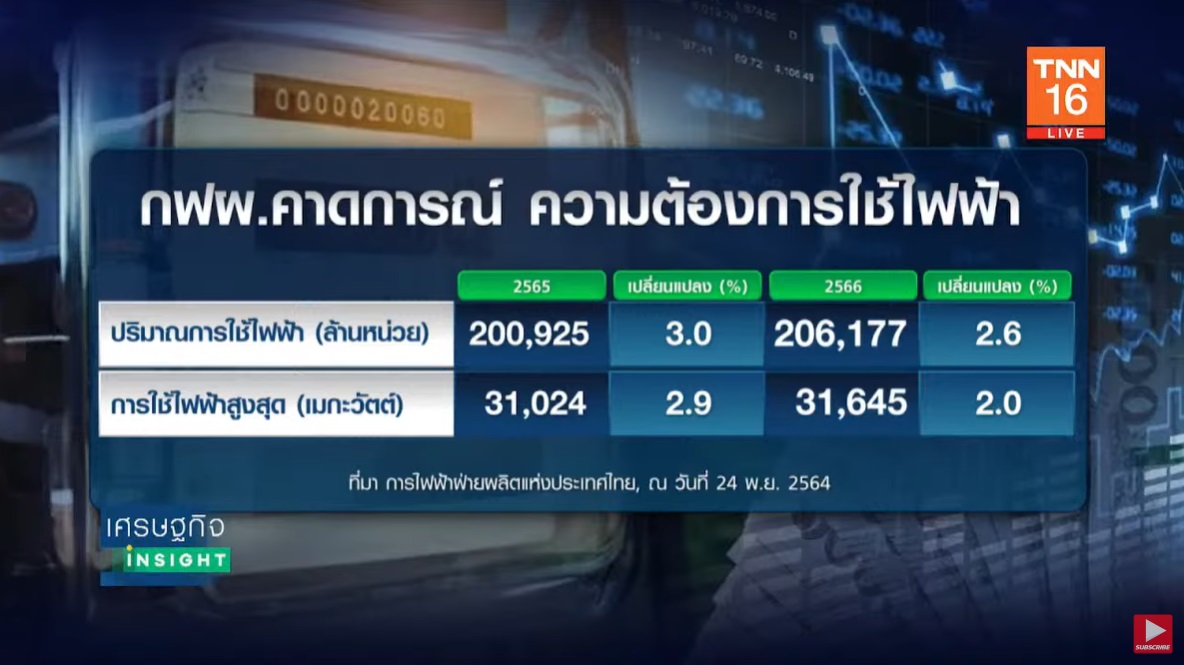 ถึงยุคค่าไฟแพง Ft สูงสุดในประวัติศาสตร์ จะเกิดขึ้นเดือนก.ย.นี้ หรือไม่? ถึงยุคค่าไฟแพง Ft สูงสุดในประวัติศาสตร์ จะเกิดขึ้นเดือนก.ย.นี้ หรือไม่?