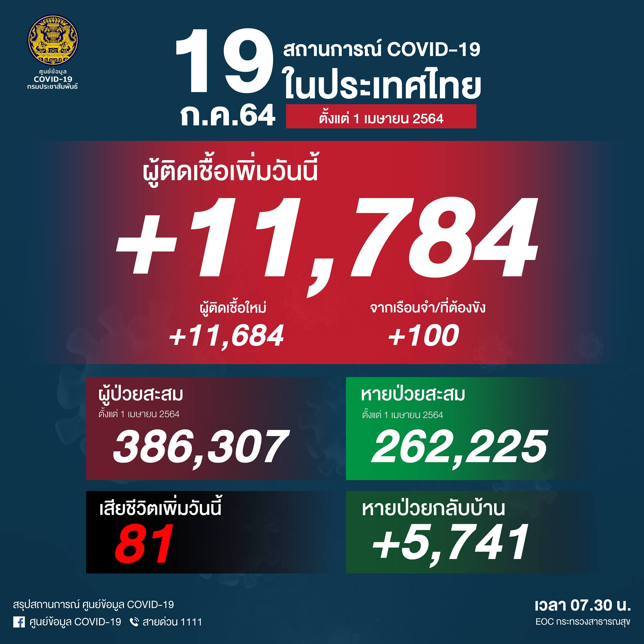 ยอดเกินหมื่นทุบสถิติ! วันนี้พบผู้ติดเชื้อรายใหม่ 11,784 ราย เสียชีวิต 81 ราย
