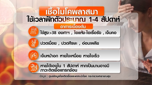 ปอดเป็นฝ้าขาว ติดเชื้อไมโคพลาสมา ยังไม่มีวัคซีนป้องกัน เช็กสัญญาณอาการ ? ปอดเป็นฝ้าขาว ติดเชื้อไมโคพลาสมา ยังไม่มีวัคซีนป้องกัน เช็กสัญญาณอาการ ?