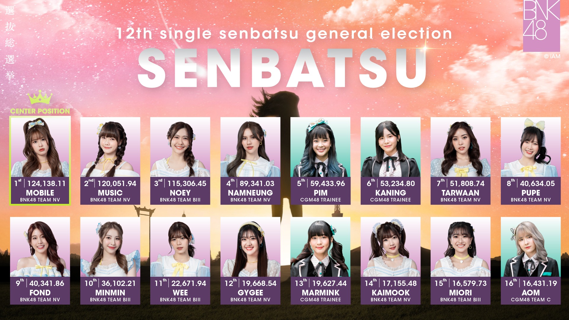 โมบายล์ คว้าอันดับ 1 12th Single Senbatsu General Election โมบายล์ คว้าอันดับ 1 12th Single Senbatsu General Election