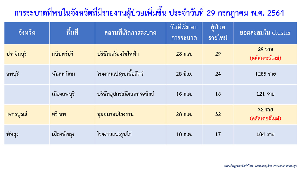 ผวาหนัก! 7 จังหวัดเจอคลัสเตอร์ใหม่ โรงงานนครปฐมติดเชื้อแล้ว 621 ราย ผวาหนัก! 7 จังหวัดเจอคลัสเตอร์ใหม่ โรงงานนครปฐมติดเชื้อแล้ว 621 ราย