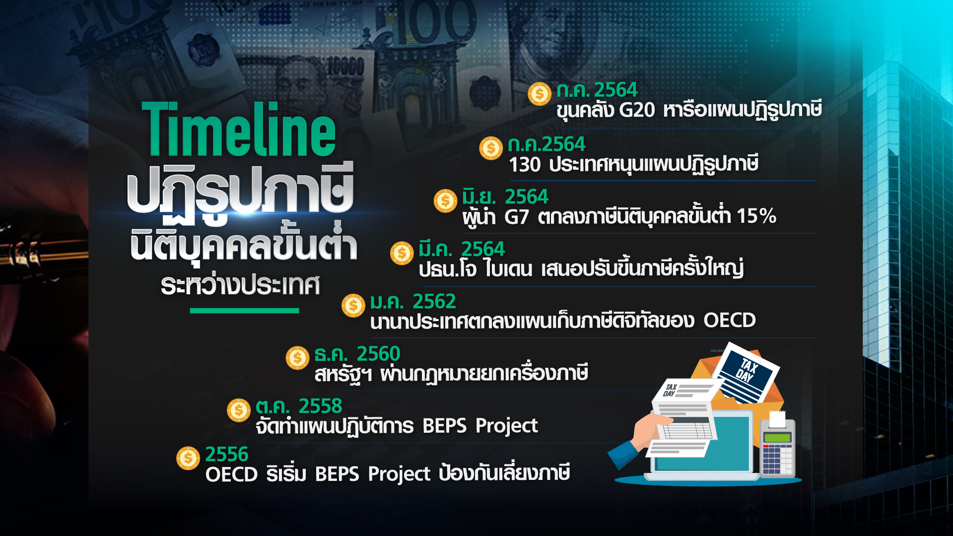 ใครได้ใครเสีย “ภาษีนิติบุคคลขั้นต่ำ” ทั่วโลก ใครได้ใครเสีย “ภาษีนิติบุคคลขั้นต่ำ” ทั่วโลก