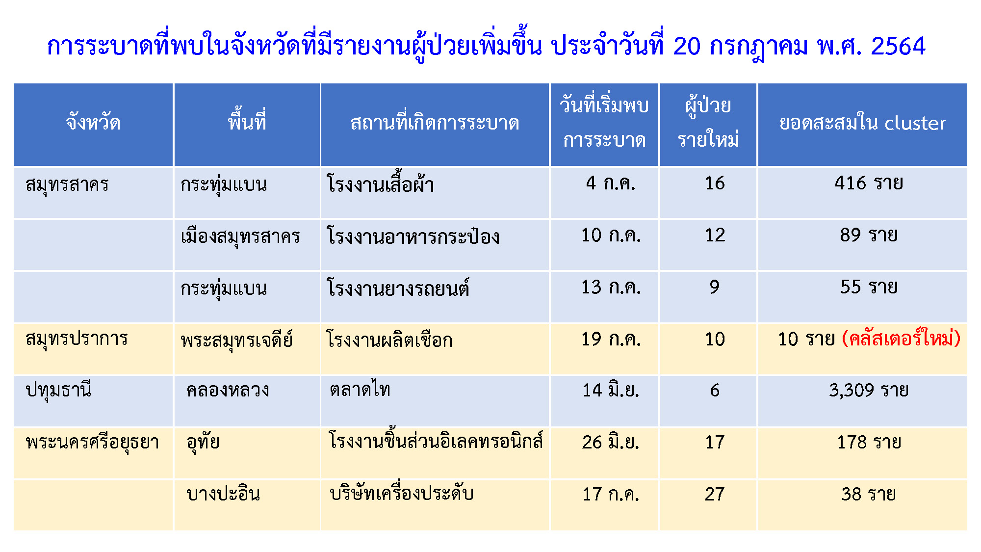 พบคลัสเตอร์ใหม่! โรงงานผลิตเชือก ติดเชื้อแล้ว 10 ราย พบคลัสเตอร์ใหม่! โรงงานผลิตเชือก ติดเชื้อแล้ว 10 ราย
