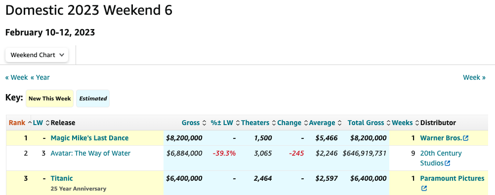 โกย755ล้านรับวาเลนไทน์!! Titanic คืนโรงฉลอง25ปี เปิดตัวอันดับ3หนังทำเงิน โกย755ล้านรับวาเลนไทน์!! Titanic คืนโรงฉลอง25ปี เปิดตัวอันดับ3หนังทำเงิน