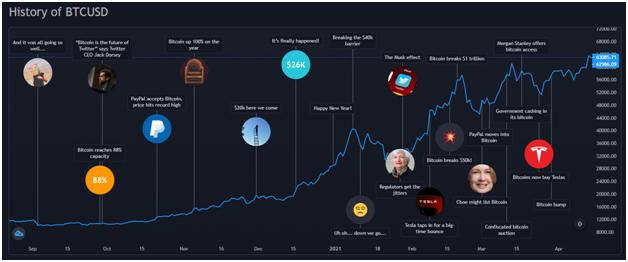 เช็ก 3 ไทม์ไลน์ Bitcoin ช่วงราคาปรับพุ่งขึ้นล่าสุด เพราะอะไร? 