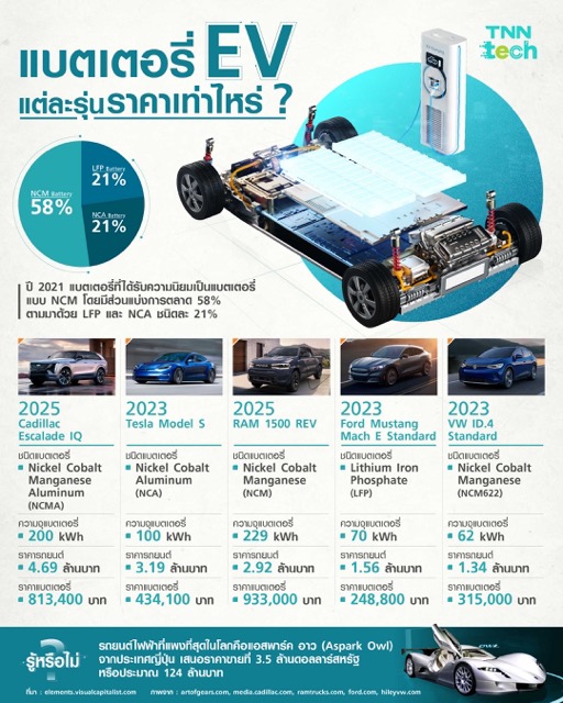 ส่องราคาแบตเตอรี่ EV แต่ละรุ่นราคาเท่าไหร่