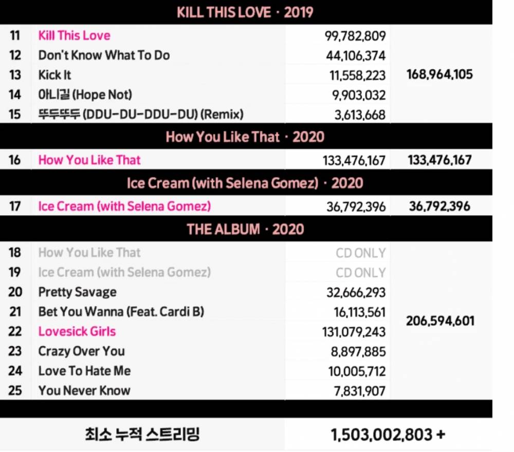 เหล่า BLINK ไม่พอใจค่าย YG ที่ทำผลงานให้วง BLACKPINK น้อยจนเกินไป เหล่า BLINK ไม่พอใจค่าย YG ที่ทำผลงานให้วง BLACKPINK น้อยจนเกินไป