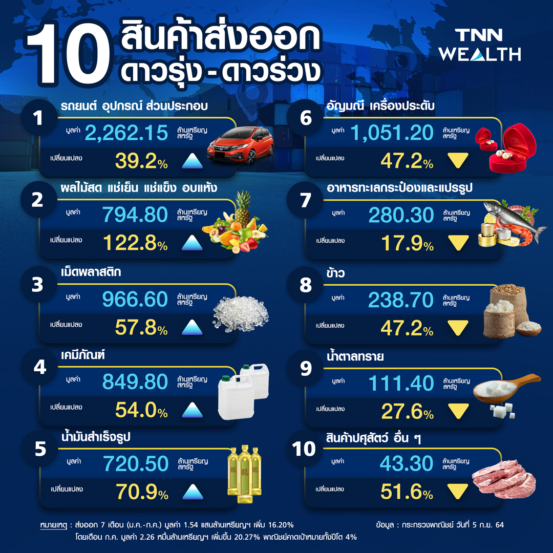 เอกชนร้องรัฐสกัดโควิดลามภาคการผลิต  หวั่นกระทบส่งออกหมดแรงพยุงเศรษฐกิจ