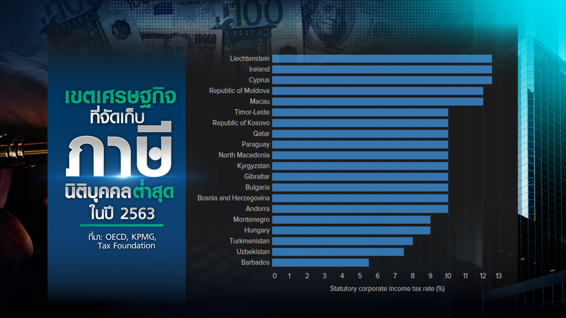 ใครได้ใครเสีย “ภาษีนิติบุคคลขั้นต่ำ” ทั่วโลก ใครได้ใครเสีย “ภาษีนิติบุคคลขั้นต่ำ” ทั่วโลก