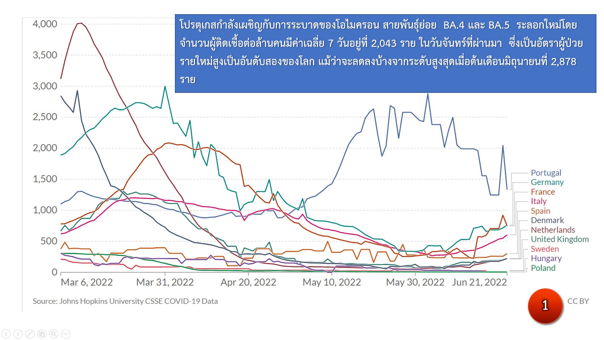 ศูนย์จีโนมฯตอบ 4 ข้อสงสัย ‘ฝีดาษลิง-โอมิครอนรุ่นใหม่’ โรคไปถึงไหนแล้ว? ศูนย์จีโนมฯตอบ 4 ข้อสงสัย ‘ฝีดาษลิง-โอมิครอนรุ่นใหม่’ โรคไปถึงไหนแล้ว?