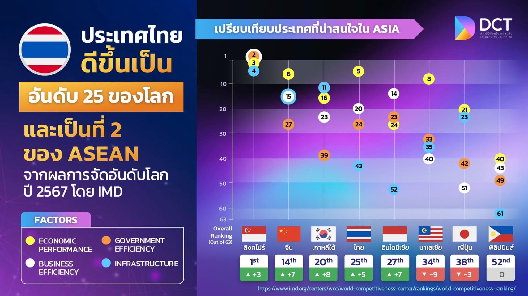 ไทยพุ่งขึ้น 5 อันดับในขีดความสามารถการแข่งขันโลกปี 2024 ไทยพุ่งขึ้น 5 อันดับในขีดความสามารถการแข่งขันโลกปี 2024