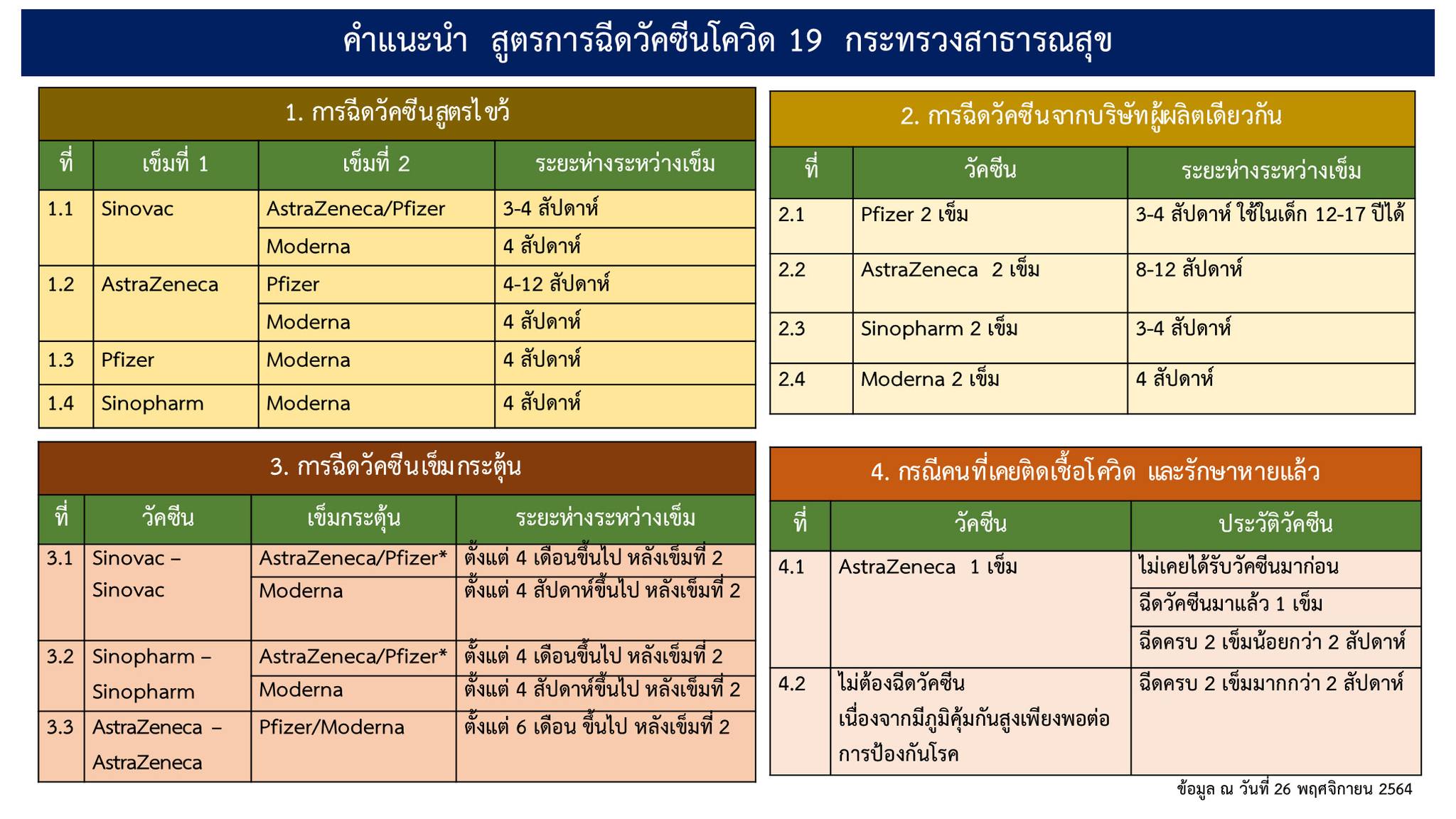 ครบที่นี่ เปิดข้อมูลสูตรฉีดวัคซีนโควิด ทั้งสูตรไขว้-เข็มกระตุ้น-ผู้ผลิตเดียวกัน