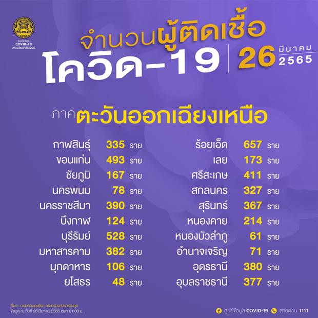 10 จังหวัดติดโควิดรายใหม่สูงสุด 10 จังหวัดติดโควิดรายใหม่สูงสุด