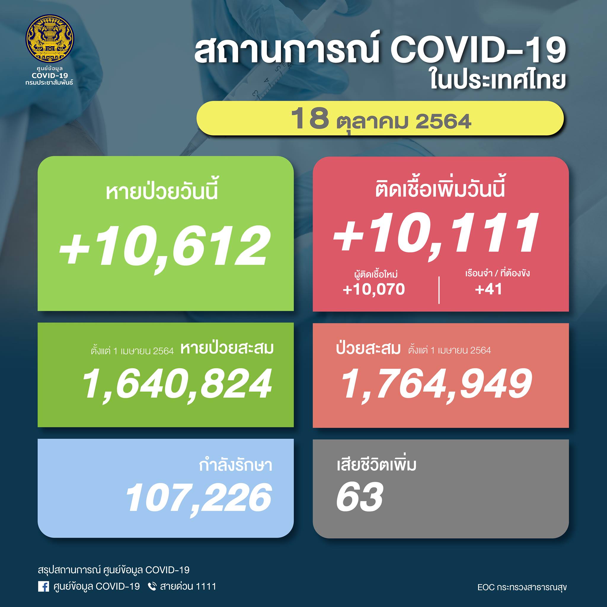 ยอดโควิดวันนี้ ติดเชื้อเพิ่ม 10,111  ราย เสียชีวิต 63 ราย