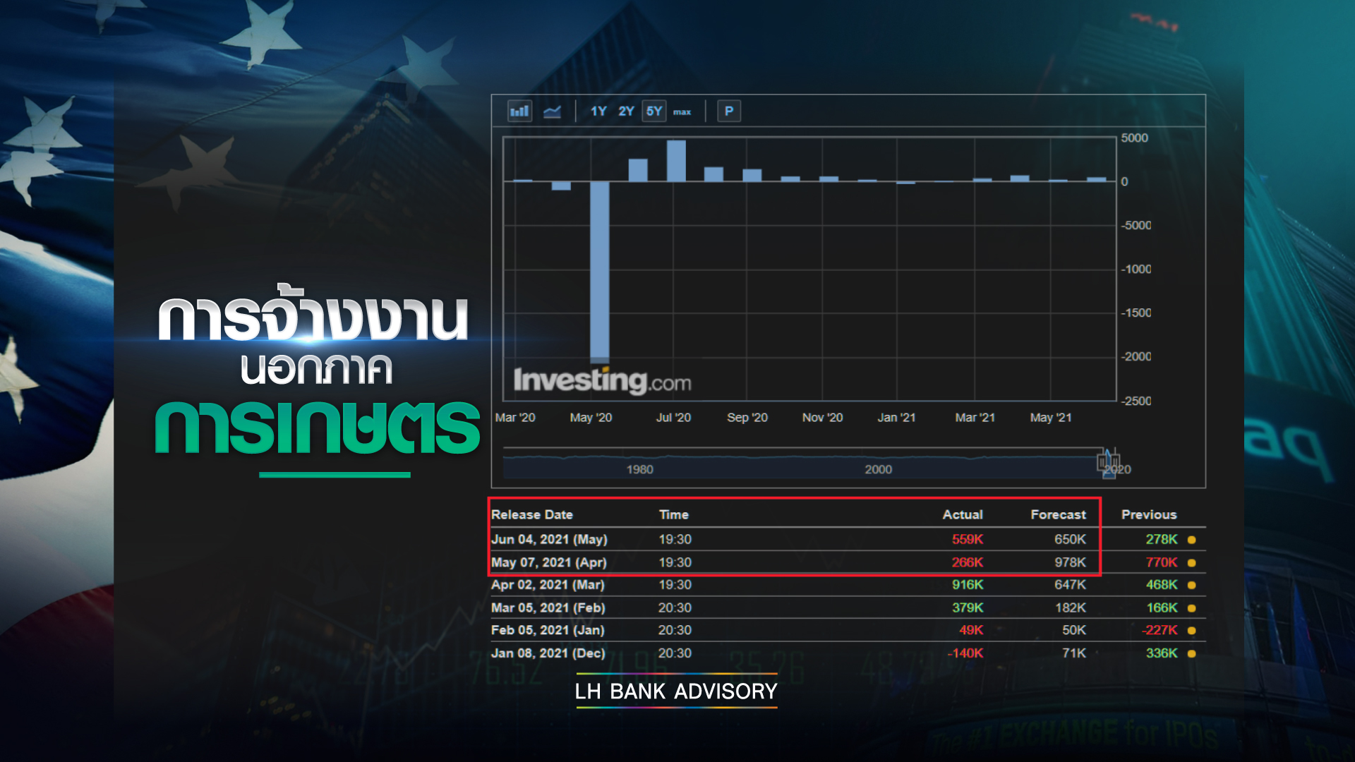 Good news is a bad news กับนักลงทุนหุ้นสหรัฐ Good news is a bad news กับนักลงทุนหุ้นสหรัฐ