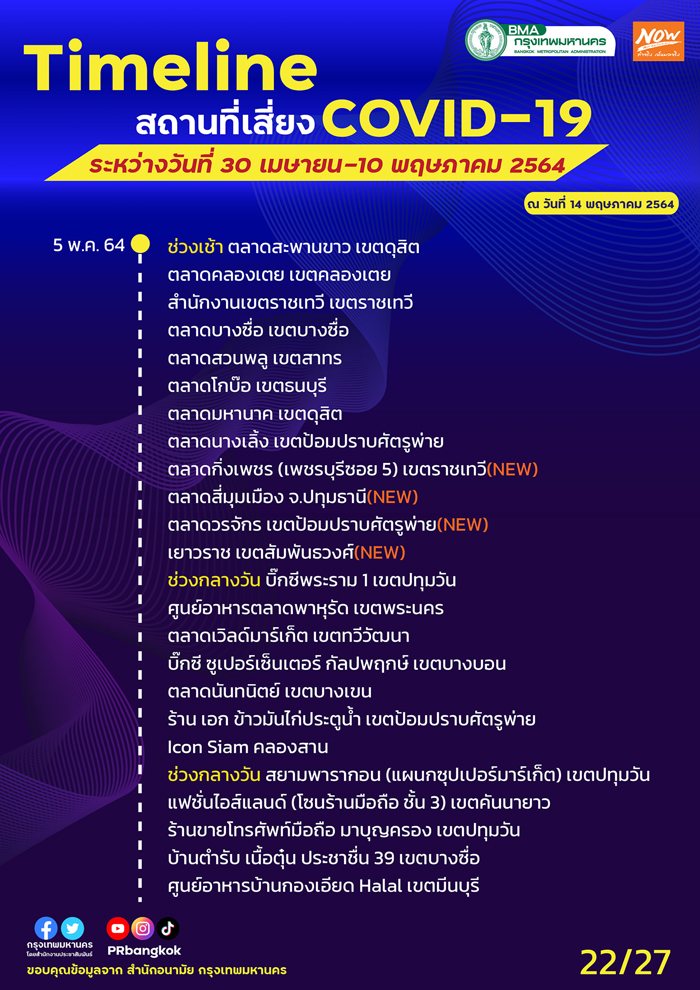 กทม.อัปเดตสถานที่เสี่ยงโควิด สนามบิน-รถเมล์-ตลาดดัง ใครไปเช็กด่วน! กทม.อัปเดตสถานที่เสี่ยงโควิด สนามบิน-รถเมล์-ตลาดดัง ใครไปเช็กด่วน!