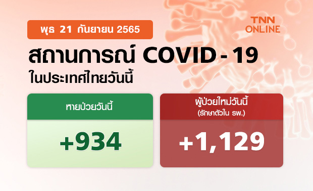 ยอดโควิดวันนี้ ป่วยติดเชื้อใหม่รักษาตัวในรพ. 1,129 ราย เสียชีวิต 13 ราย