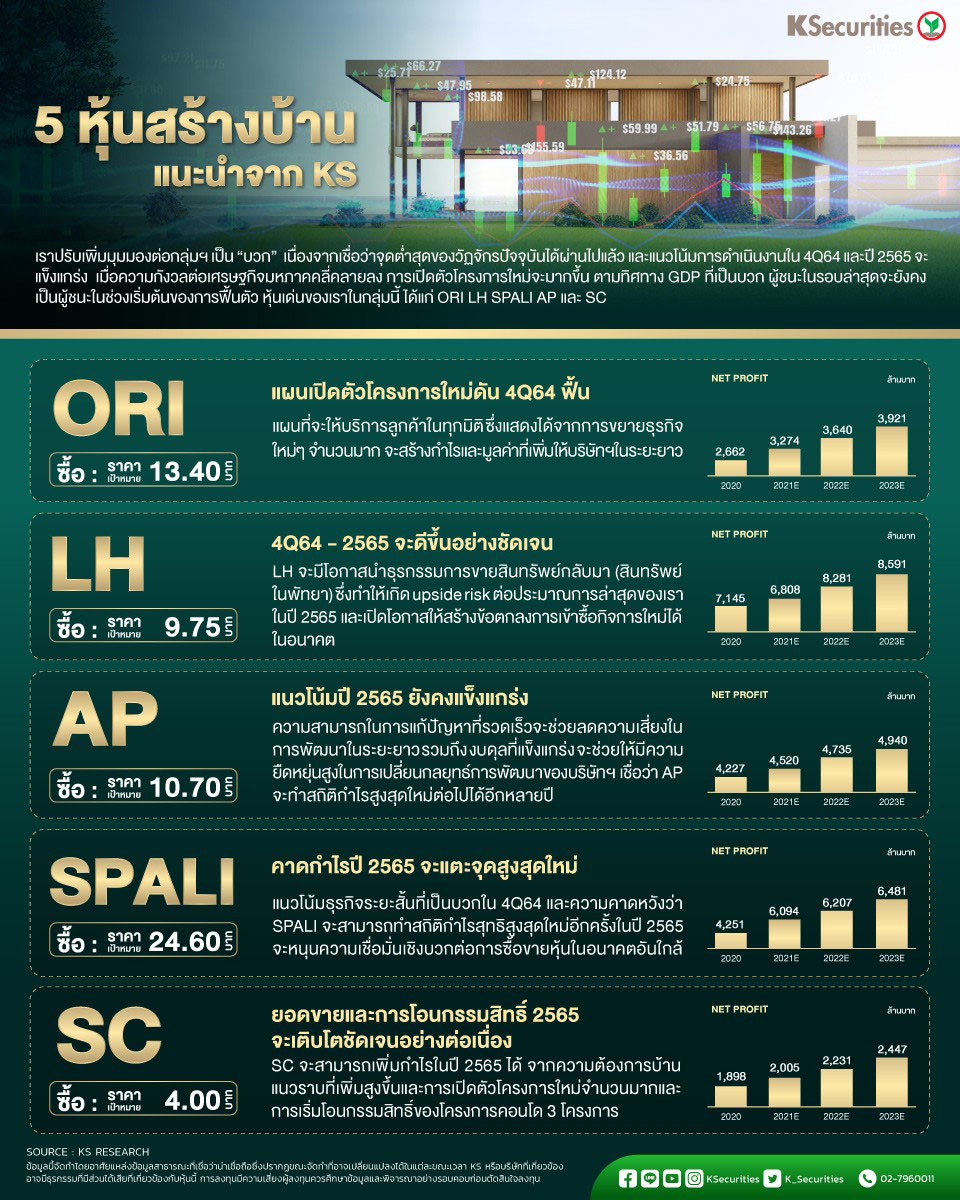 เลือกช้อป 5 หุ้นอสังหาฯ ชี้กำไรปีหน้าฟื้นแรง เลือกช้อป 5 หุ้นอสังหาฯ ชี้กำไรปีหน้าฟื้นแรง