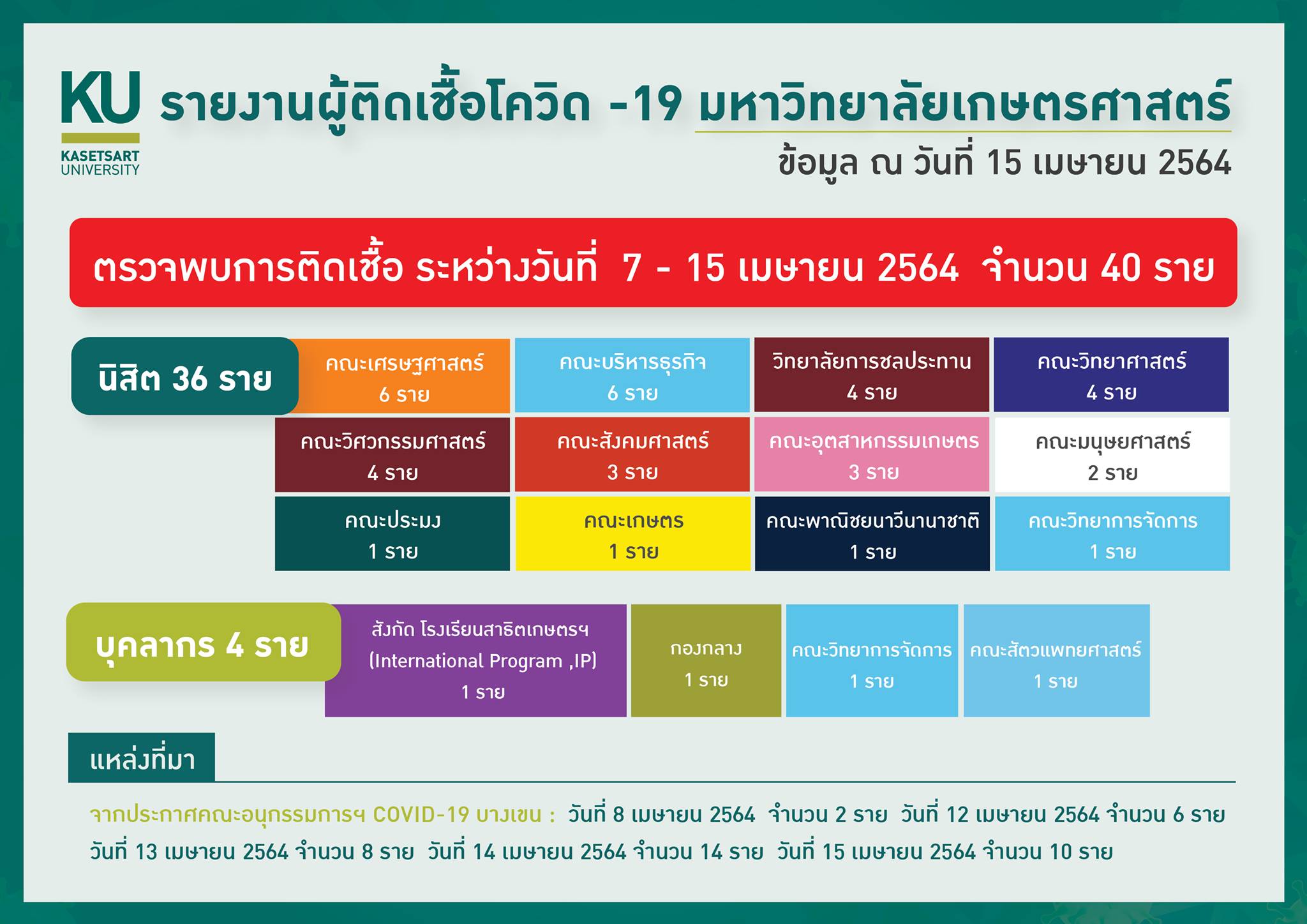 ม.เกษตรฯอ่วมโควิด 19 พบติดเชื้อรวมแล้ว 40 ราย