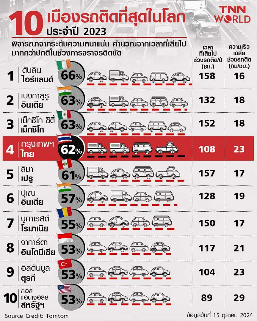 ค่าธรรมเนียมรถติด หลายเมืองทั่วโลกใช้ แล้วกรุงเทพจะได้ผลไหม ค่าธรรมเนียมรถติด หลายเมืองทั่วโลกใช้ แล้วกรุงเทพจะได้ผลไหม
