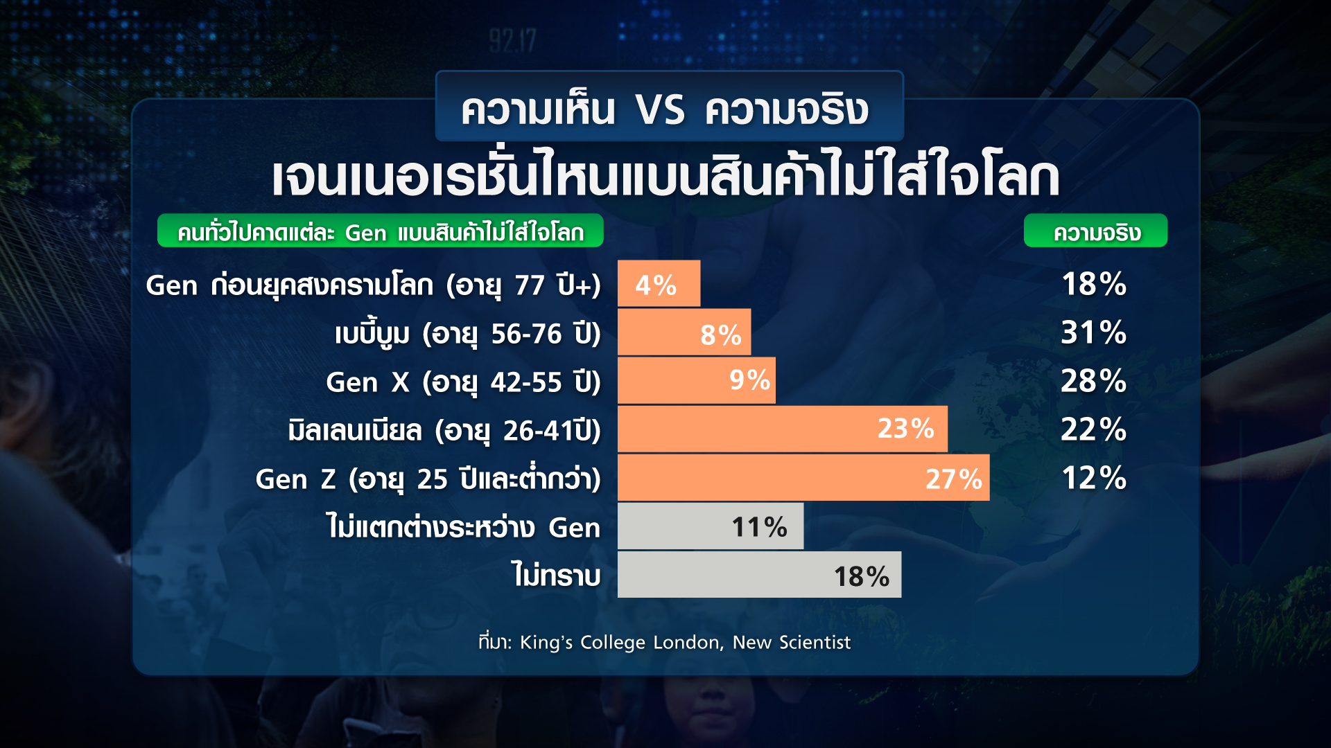 เปิดพฤติกรรม Gen ไหน ใส่ใจโลกร้อน เปิดพฤติกรรม Gen ไหน ใส่ใจโลกร้อน