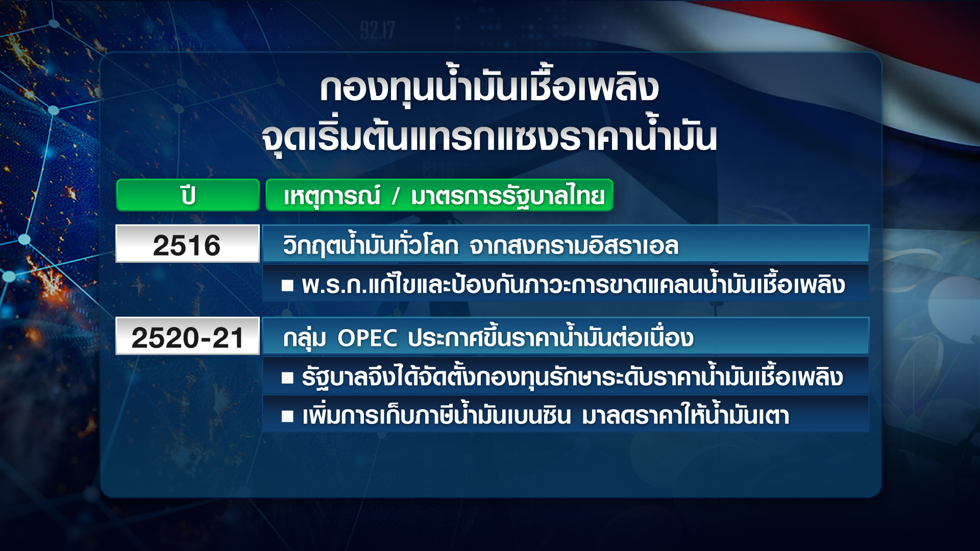 ย้อนรอย 50 ปี ราคาน้ำมันโลก-ไทย นโยบาย อดีต-ปัจจุบัน ย้อนรอย 50 ปี ราคาน้ำมันโลก-ไทย นโยบาย อดีต-ปัจจุบัน