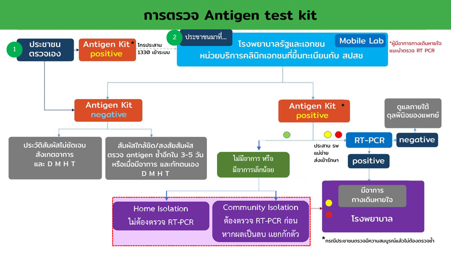 เปิดปัจจัยที่อาจทำให้ชุดตรวจ Antigen Test Kit ไม่ถูกต้อง
