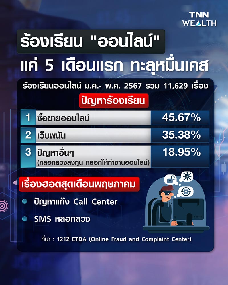 ร้องเรียน ออนไลน์  แค่ 5 เดือนแรกทะลุหมื่นเคส