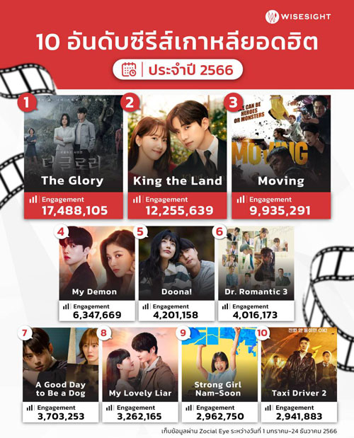 รวม Top 10 ซีรีส์เกาหลี สุดฮอตบนโลกโซเชียลประจำปี 2566 รวม Top 10 ซีรีส์เกาหลี สุดฮอตบนโลกโซเชียลประจำปี 2566
