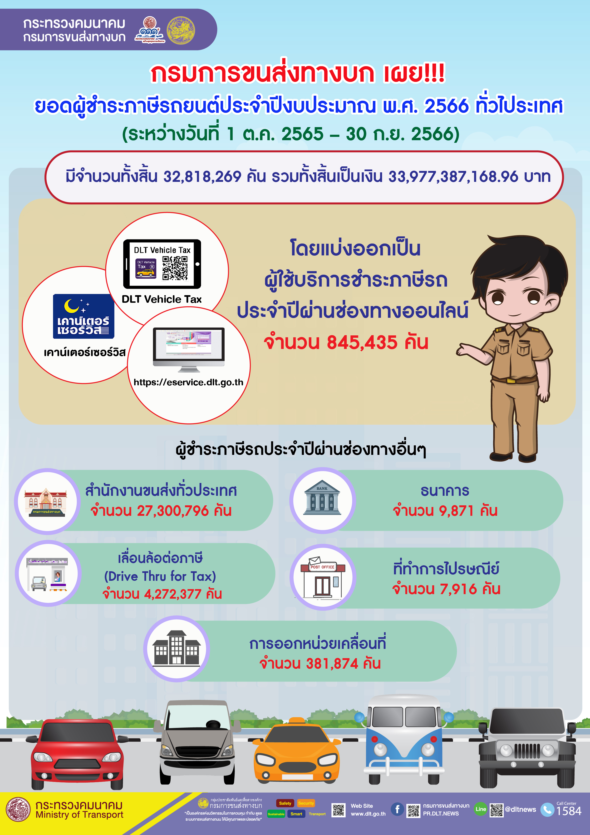 ชำระภาษีรถยนต์! กรมขนส่งทางบก เผยปี 2566 แตะ 3.3 หมื่นล้าน ชำระภาษีรถยนต์! กรมขนส่งทางบก เผยปี 2566 แตะ 3.3 หมื่นล้าน