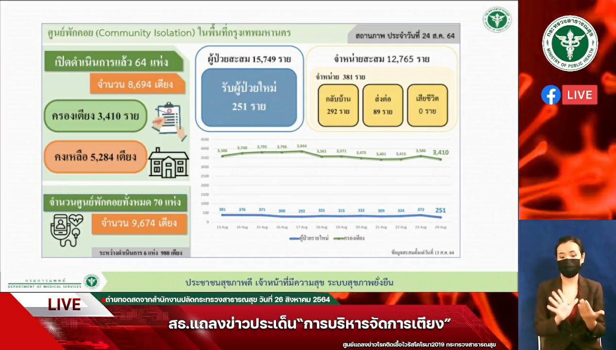 กรมการแพทย์ กางข้อมูลเตียงรักษาผู้ป่วยโควิดเริ่มดีขึ้น แต่เตียงไอซียูกลุ่มสีแดงยังคงตึง