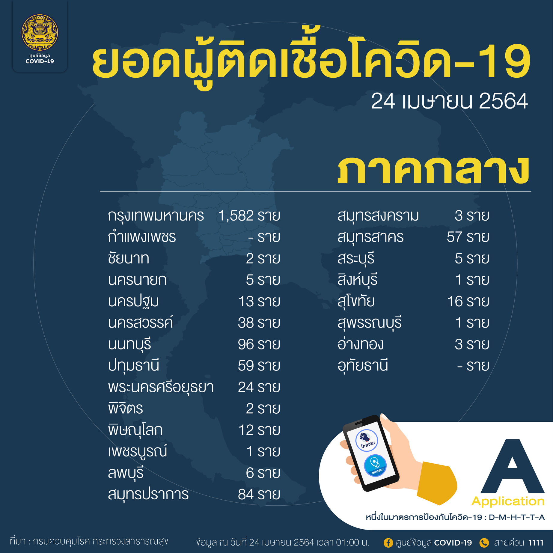 ศบค.เปิดละเอียดผู้ป่วยโควิดภายในประเทศ ภาคไหนติดเชื้อจำนวนเท่าไหร่ ศบค.เปิดละเอียดผู้ป่วยโควิดภายในประเทศ ภาคไหนติดเชื้อจำนวนเท่าไหร่