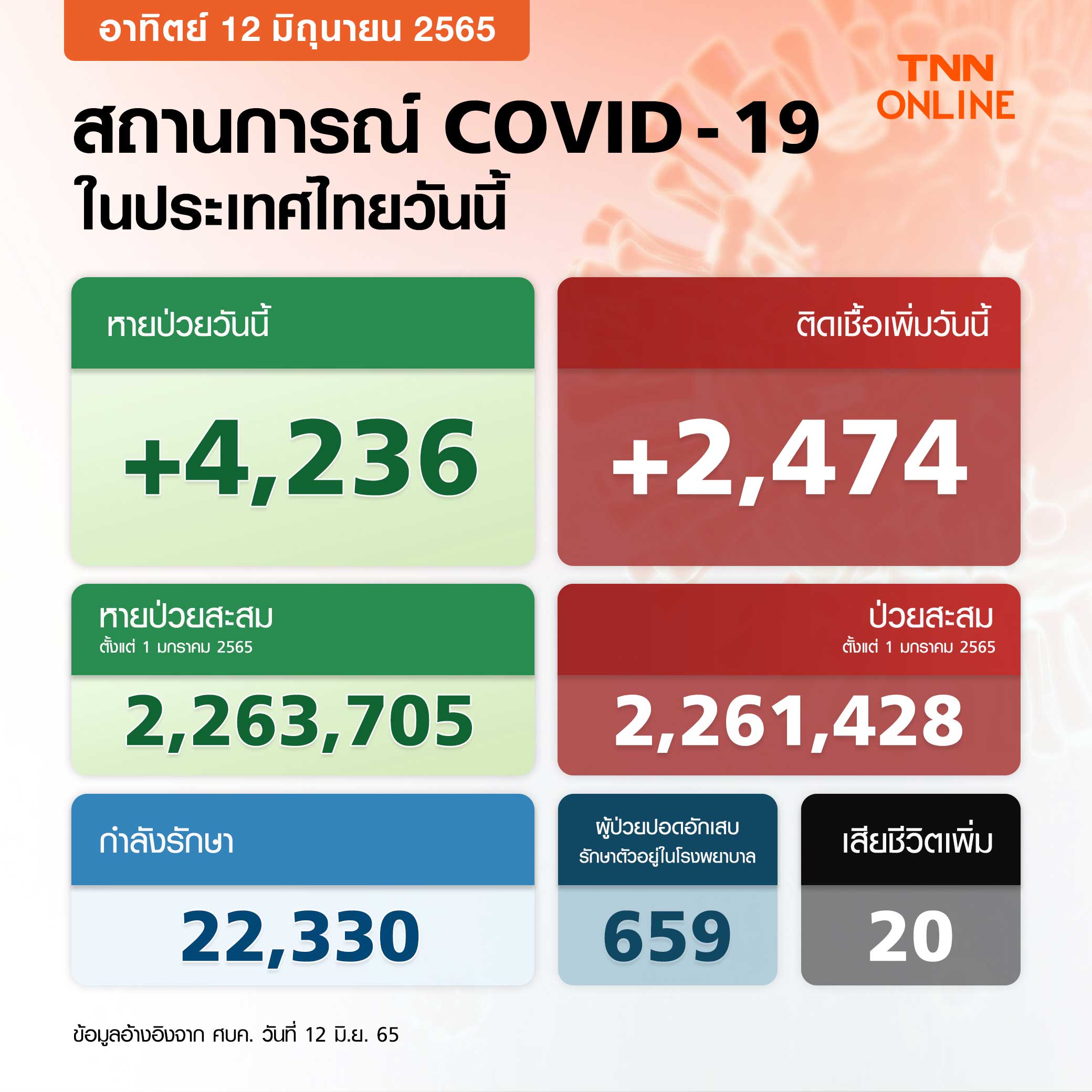 ยอดโควิด-19 วันนี้ ไทยพบผู้ติดเชื้อรายใหม่ 2,474 ราย เสียชีวิต 20 ราย ยอดโควิด-19 วันนี้ ไทยพบผู้ติดเชื้อรายใหม่ 2,474 ราย เสียชีวิต 20 ราย