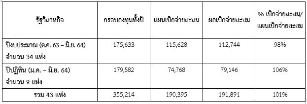รัฐวิสาหกิจยังคงเบิกจ่ายงบลงทุนได้ 101% ยังเป็นไปตามแผน 