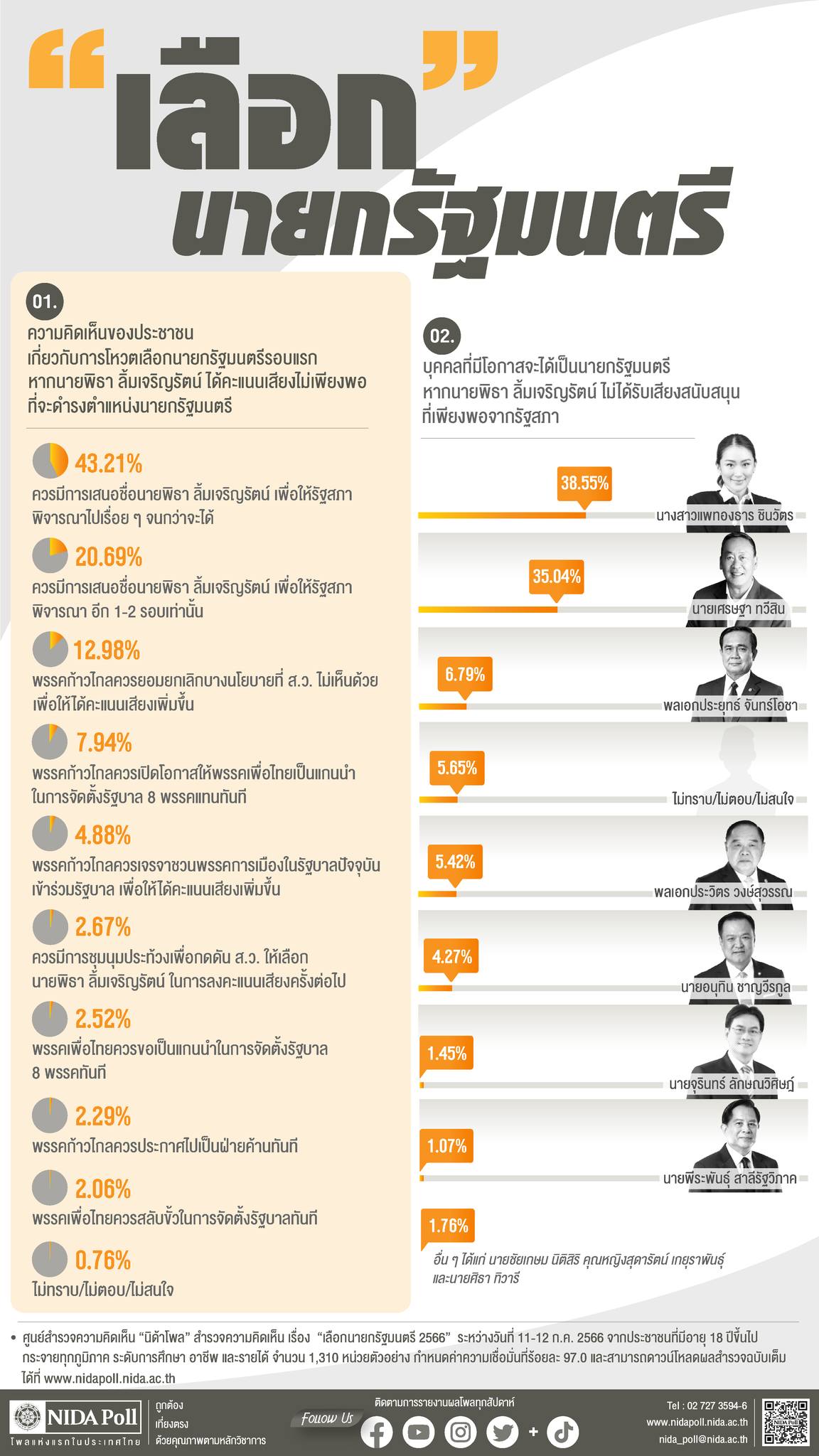 “เลือกนายกรัฐมนตรี 2566” เปิดโพลความเห็นปชช.มองใครควรได้ตำแหน่ง “เลือกนายกรัฐมนตรี 2566” เปิดโพลความเห็นปชช.มองใครควรได้ตำแหน่ง